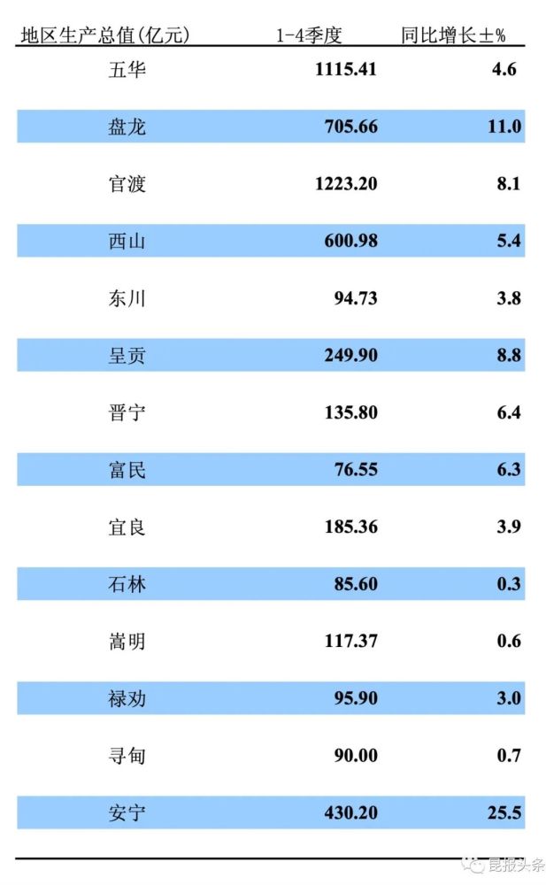 昆明官渡区GDP1415亿_云南发展成就记忆 砥砺激荡立潮头 重整行装再出发 昆明官渡区改革开放40年发展纪事