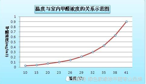 如何减少甲醛释放治理甲醛可以怎么做让成都除甲醛公司给您支几招