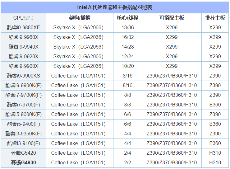 intel九代cpu/amd三代cpu与主板搭配对照表