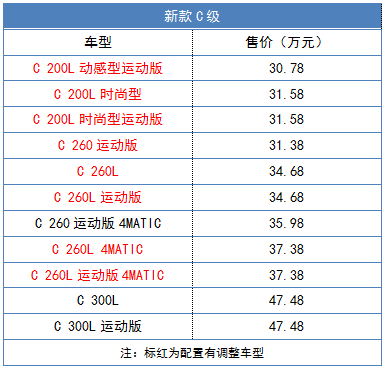 配置售价有变,奔驰新款c级/新款glc l上市