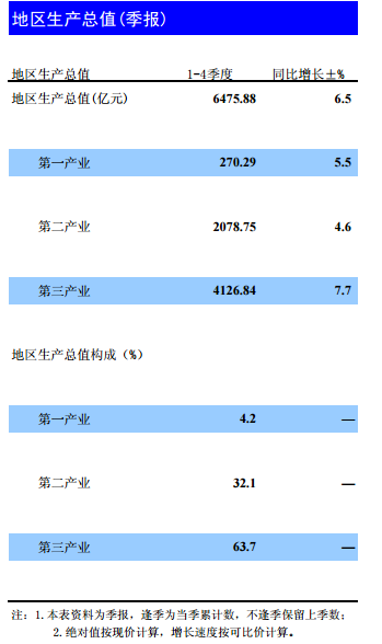 昆明gdp总值2021_扎心了,上海这个区真的太冤(2)