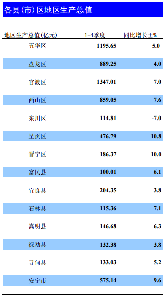 最新五华区gdp_五华区2018年全年经济社会完成情况