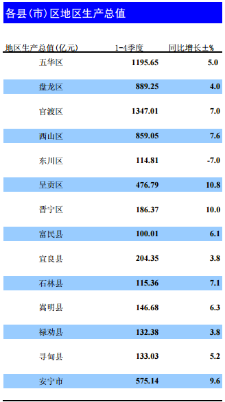 昆明跟郑州那个GDP高_反超郑州,2020上半年长沙GDP总量强势回归中部第二城(3)