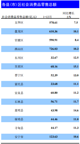 昆明官渡区GDP1415亿_云南发展成就记忆 砥砺激荡立潮头 重整行装再出发 昆明官渡区改革开放40年发展纪事(2)