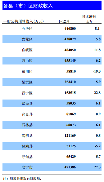 最新五华区gdp_五华区2018年全年经济社会完成情况(2)