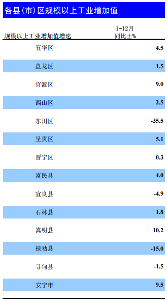 昆明官渡区GDP1415亿_云南发展成就记忆 砥砺激荡立潮头 重整行装再出发 昆明官渡区改革开放40年发展纪事