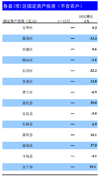 2019昆明 gdp_昆明gdp分布图(3)