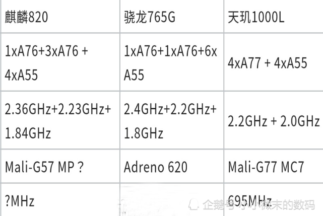 华为麒麟820处理器跑分超过骁龙765g却不敌天玑1000l