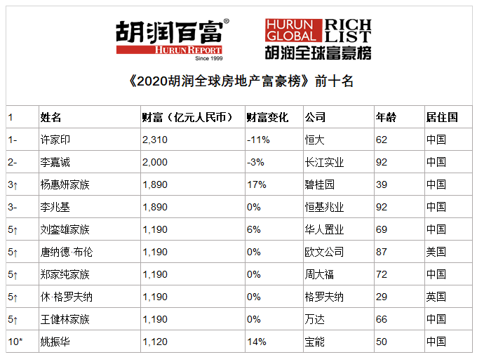 2020胡润全球房地产富豪榜出炉许荣茂蝉联闽籍地产富豪榜首