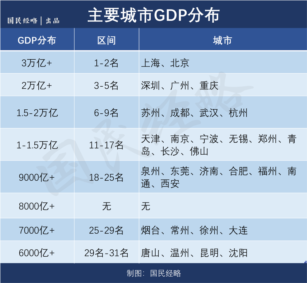 2019年,武汉gdp超过1.6万亿,位居全国前八位.