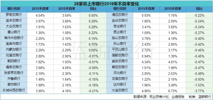 11%和1.79%. 其中,在6家不良率上涨的银行中,罗甸农商行涨幅最大,为0.