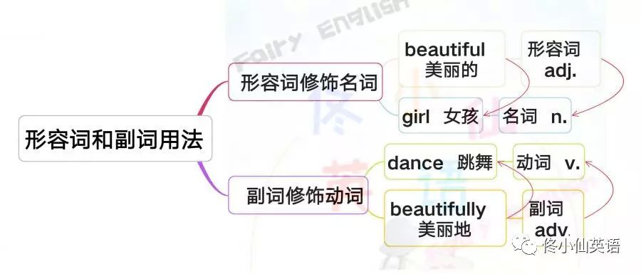 语法导图:形容词和副词用法