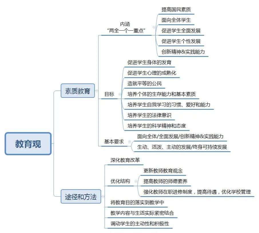 幼儿园教师资格考试思维导图