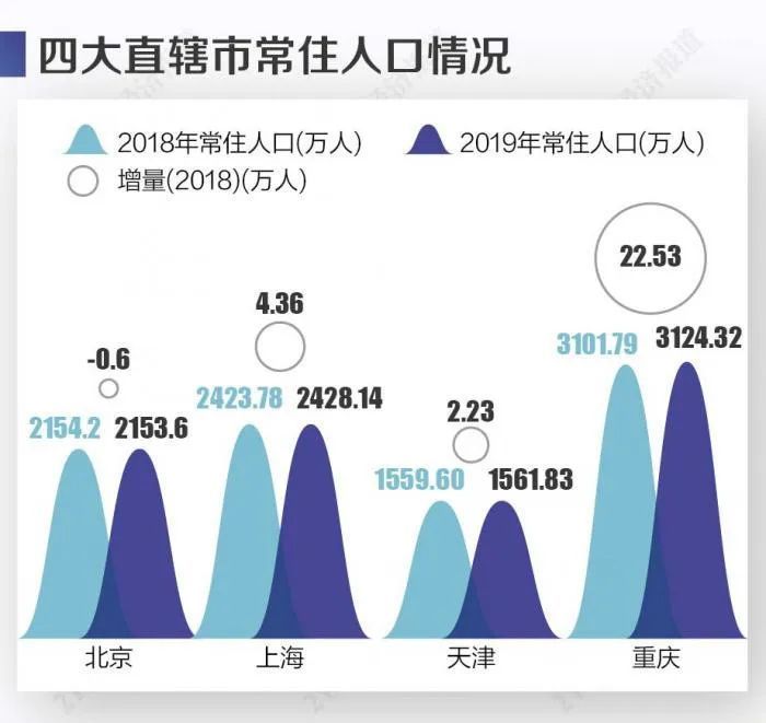 重庆2019年末人口_重庆最美女孩(2)