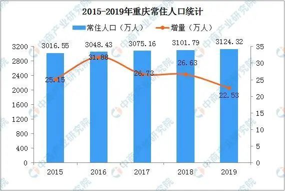 重庆常住人口2020_惠州市2020年常住人口