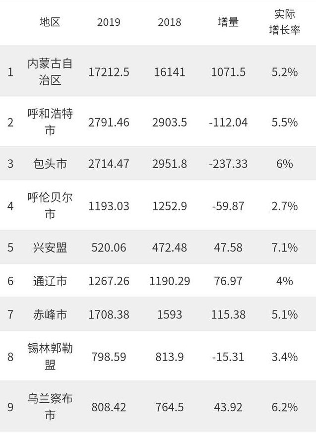 呼和浩特经济总量2019_呼和浩特地图