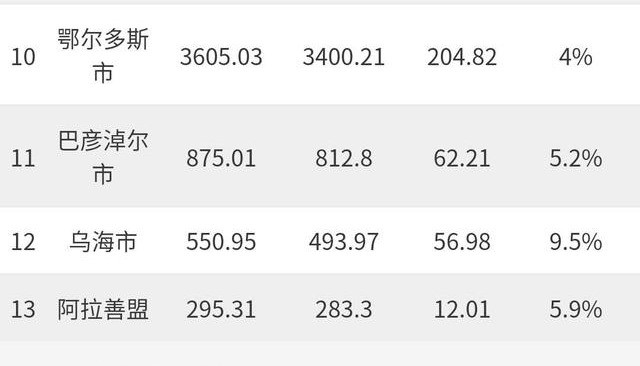 赤峰市年gdp(3)