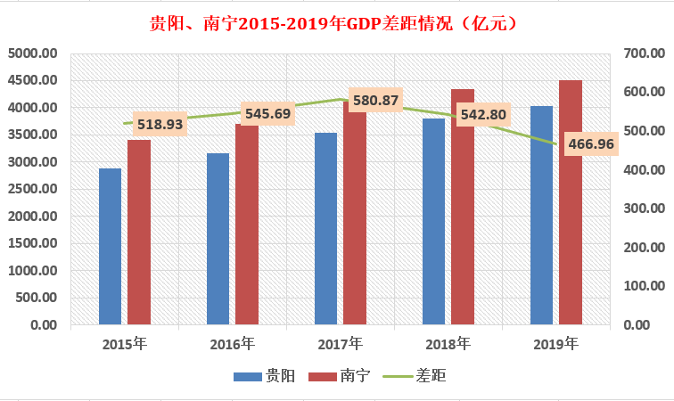 贵阳昆明gdp_昆明商业地产严重超标居西南首位 去库存压力大(2)