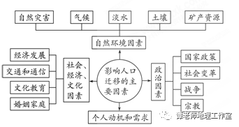 【专题探究】高中地理人口迁移,人口空间变化知识点总结!附专题练习