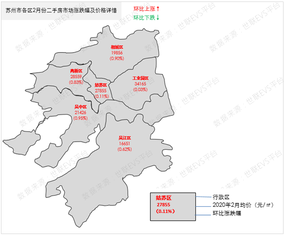 苏州市中心城区存量二手房房价水平和波动来看,如图所示,本月各行政区