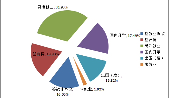 研究生就业率为97.68.