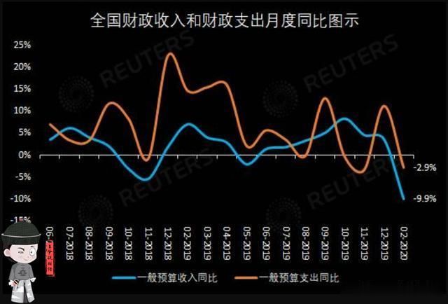 2个月,中国财政收入35232亿,支出32350亿!那美国呢?