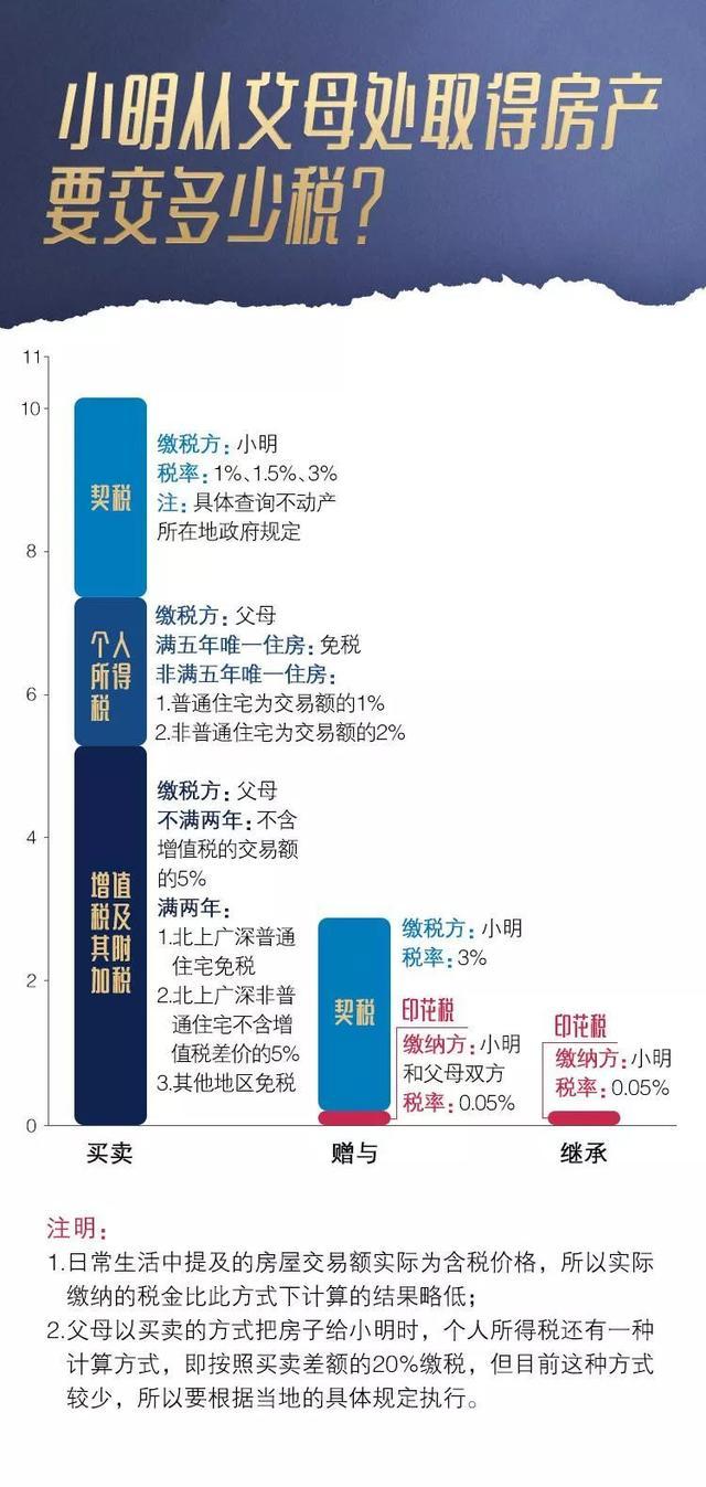 爸妈的房子怎样过户给子女更省钱？90％的人还不知道……
