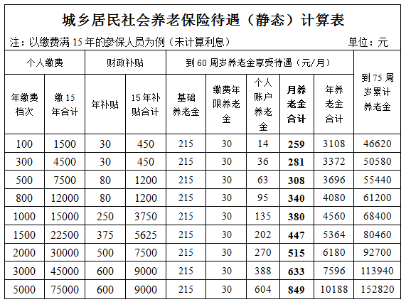 城乡居民基本养老保险待遇由基础养老金,个人账户养老金和缴费年限