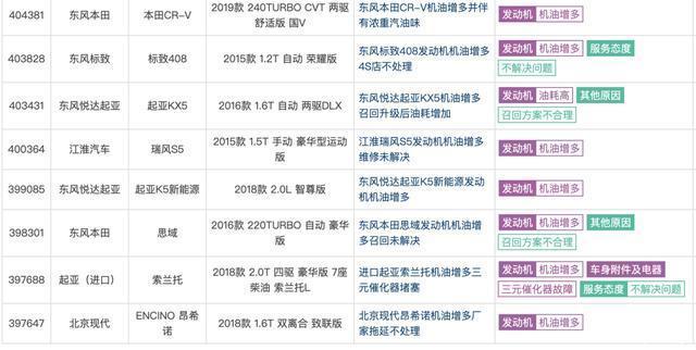 为什么说跑高速是解决机油增多最简单的办法？