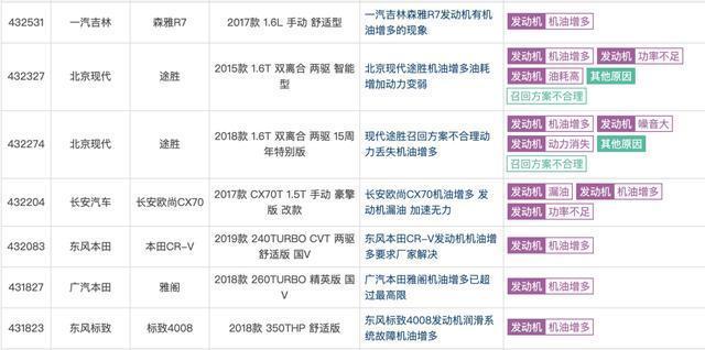 为什么说跑高速是解决机油增多最简单的办法？