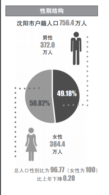 沈阳2019年总人口多少_沈阳故宫图片(3)