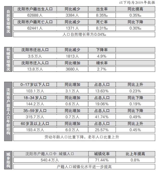 沈阳户籍人口_沈阳户籍人口增至756.4万人