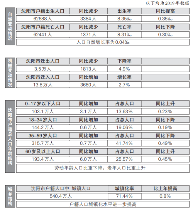 2019年沈阳市人口_沈阳市人口分布图(3)