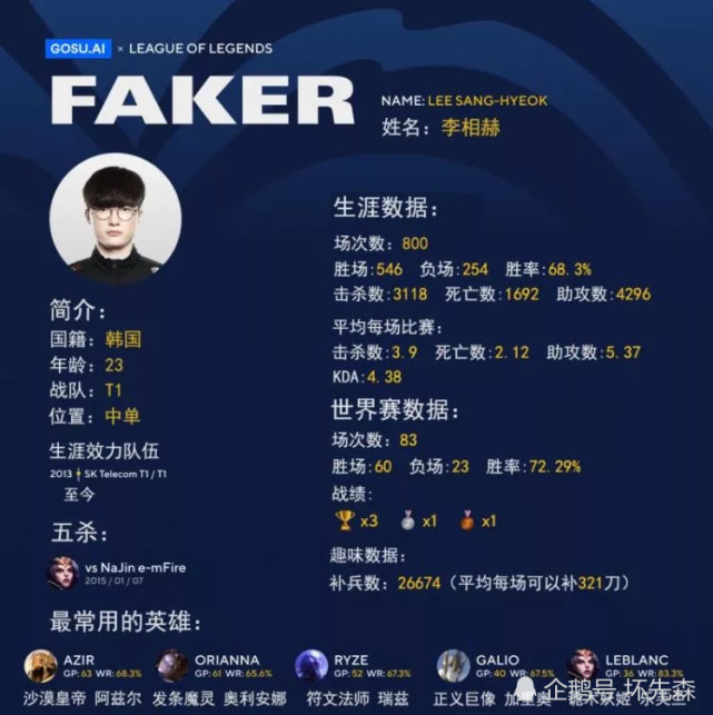 faker职业生涯数据一览冠军荣誉无数五杀却只有一次