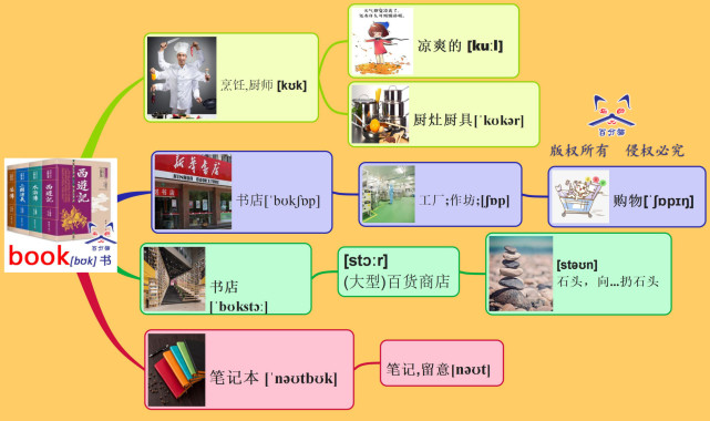 小学生高效背单词技巧:用思维导图记单词,1小时200个