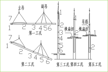 2(2")(共4个吊点),完成起吊;吊装工况一第二工况:钢筋笼逐渐转换角度