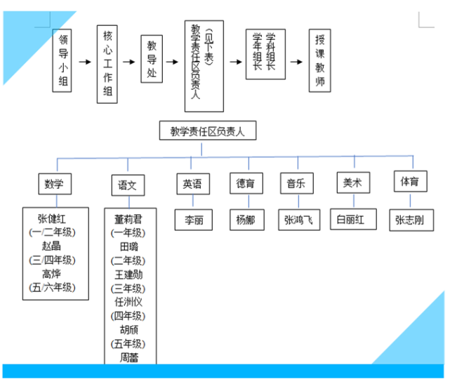 五育并举重素养"3 1 1 1" 模式保质量