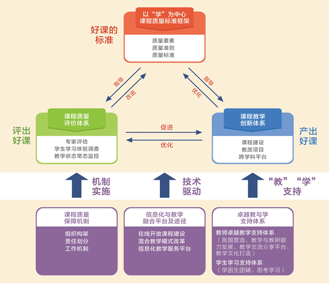 重构了"评估-反馈-改进"不断迭代的本科教学质量保障体系,出版了