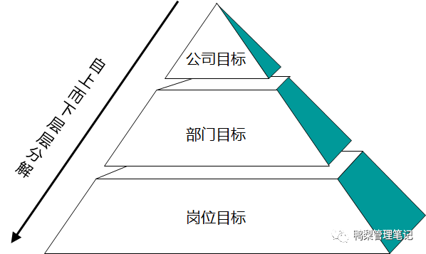 战略目标分解方法:如何将企业战略目标"分解落地?