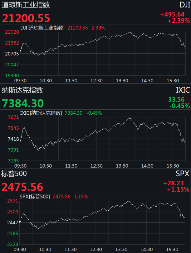美国大型科技股全线走低,苹果跌0.55%,亚马逊跌2.8%,谷歌跌2.51%,Facebook跌2.96%,微软跌0.96%。金融股则集体上涨,摩根大通涨3.75%,高盛涨1.02%,花旗涨2.88%,摩根士丹利涨2.29%,美国银行涨0.38%,富国银行涨0.03%,伯克希尔哈撒韦涨0.94%。
