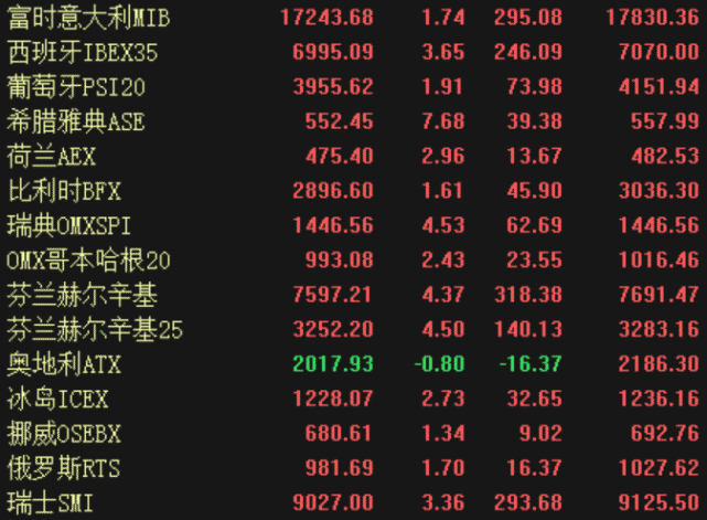 纽约油价25日上涨,5月交货的纽约轻质原油期货价格上涨0.48美元,收于每桶24.49美元。国际金价方面,纽约商品交易所黄金期货市场交投最活跃的4月黄金期价25日比前一交易日下跌27.4美元,收于每盎司1633.4美元,跌幅为1.65%。