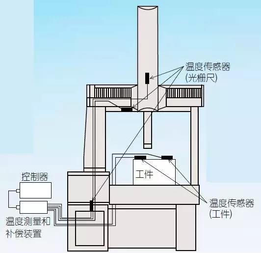 三坐标测量机的环境设置