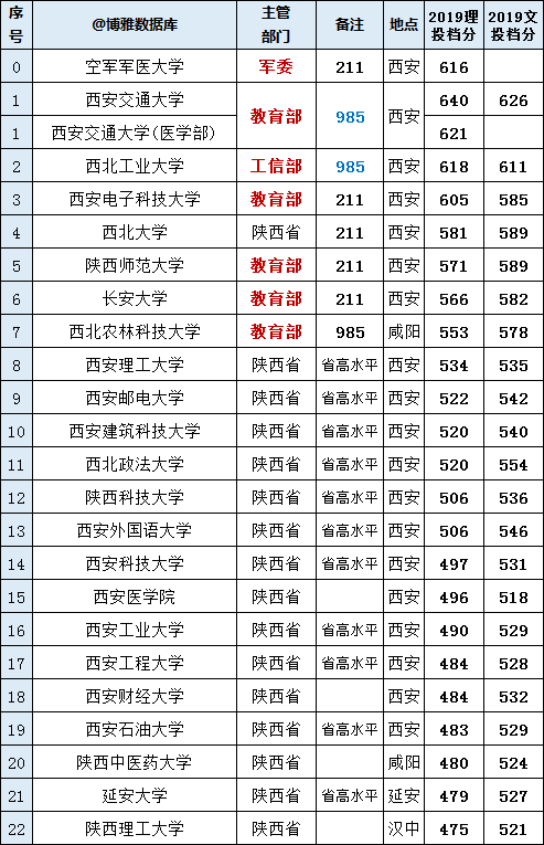 西安建筑科技大学,陕西科技大学,西安科技大学,西安工业大学,西安外国