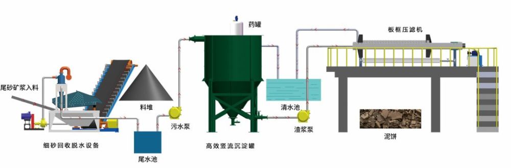 沉淀罐:通过沉淀罐沉降作用达到泥水分离,实现尾水净化. 压滤机