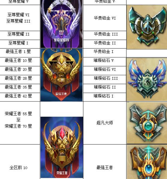 王者荣耀段位vs英雄联盟段位,钻石等于废铜,星耀等于铂金,王者呢?