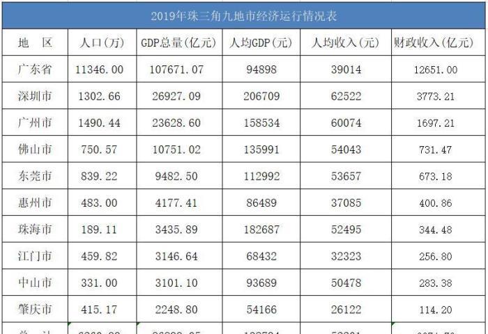 珠三角gdp总和多少_GDP总量超西班牙 珠三角融合进 湾区经济 时代(2)