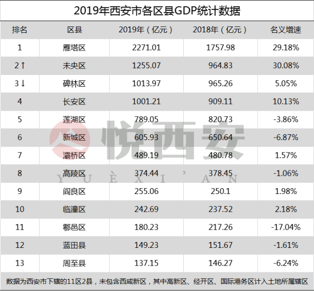 2019西安各区县gdp排行榜发布,快看你们那里排名第几?