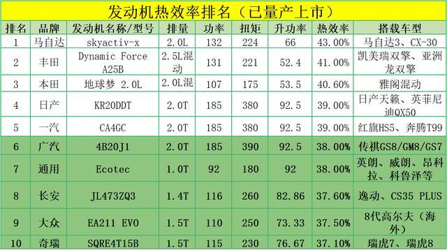 发动机热效率排名_汽油发动机热效率