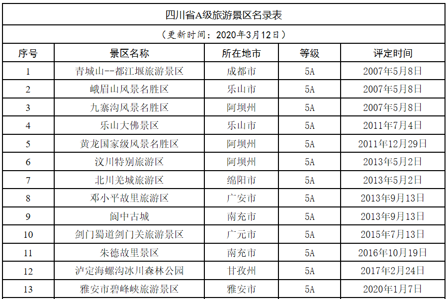 九寨沟,黄龙等31日开门,四川省5a景区就全恢复啦!