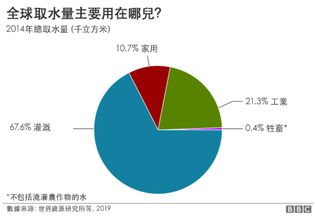 地球上并不缺水,可淡水资源只占其中的2.5%.